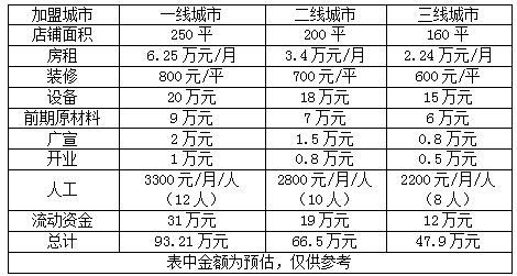 云南铁板烧加盟费多少钱