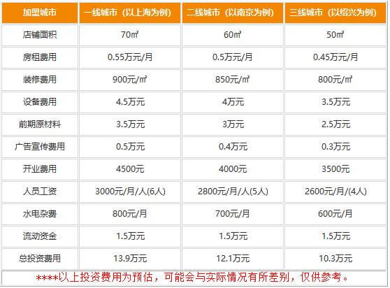 说一不二冒菜加盟费用是多少？