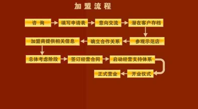 加盟思味源过桥米线优势有哪些？