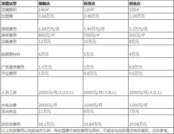 冒三鲜冒菜加盟店多少钱