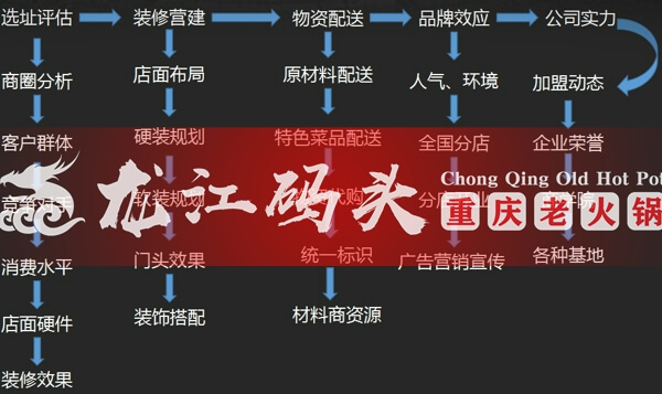 重庆龙江码头老火锅相似图