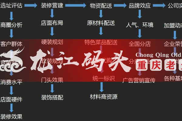 重庆龙江码头老火锅相似图