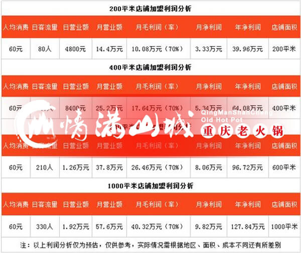 重庆正宗老火锅加盟哪家好？五大优势轻松甩开当地同行！